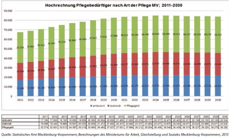 Demografische Entwicklung